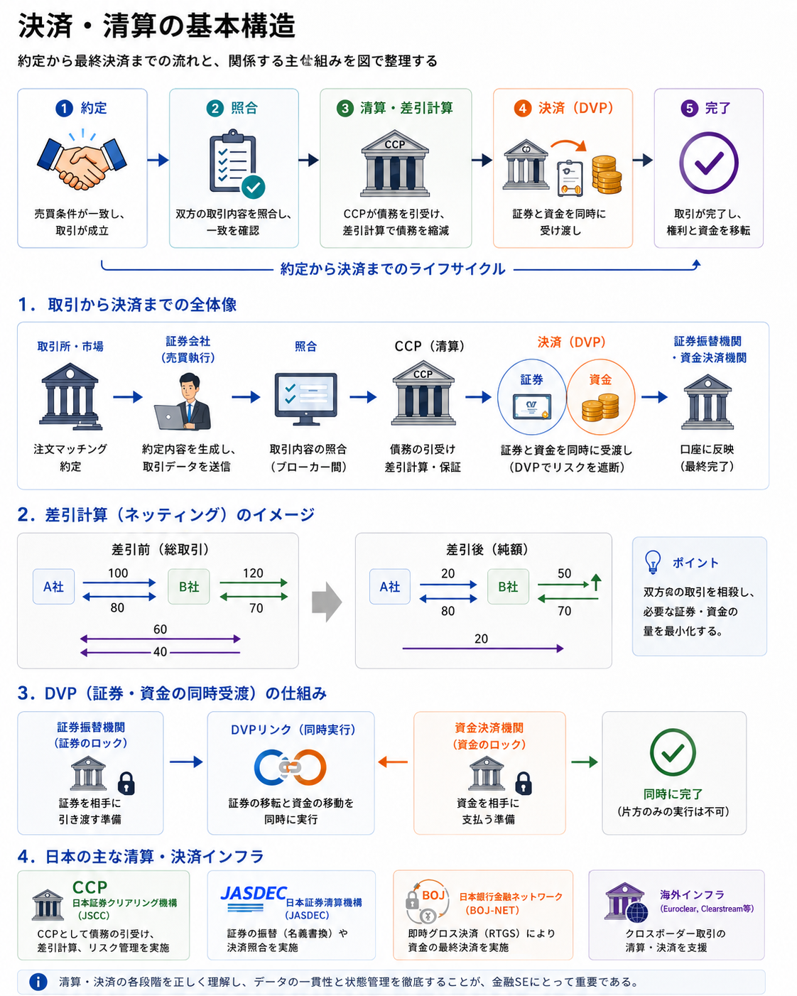 約定、照合、清算・差引計算、DVP決済、完了までのライフサイクルと、取引所・証券会社・中央清算機関・証券振替機関・資金決済機関の流れ、ネッティング、DVP、日本の主な清算・決済インフラを示す。