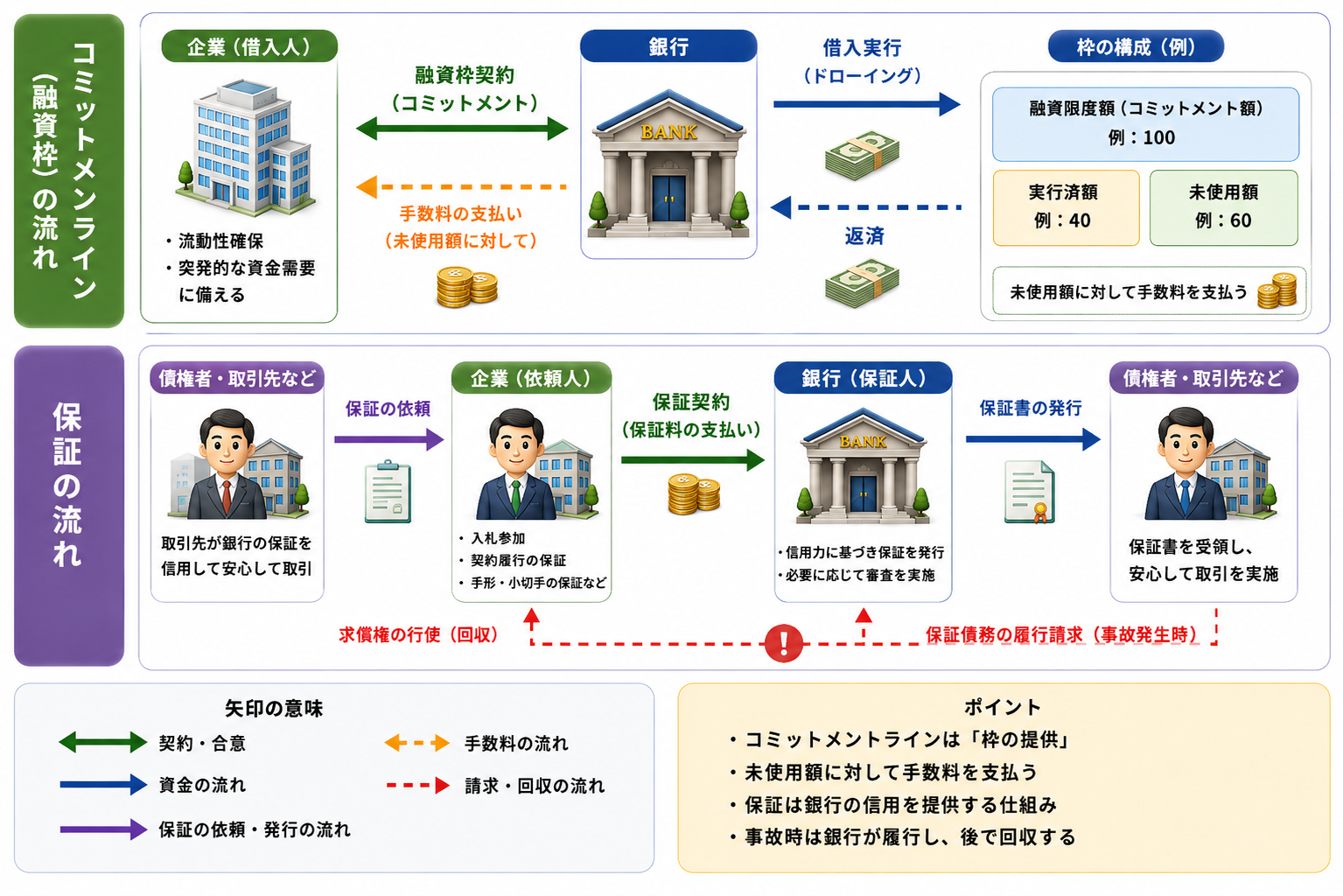 コミットメントラインでは企業と銀行が融資枠契約を結び、借入実行、返済、未使用額への手数料が発生する。保証では依頼人が銀行へ保証を依頼し、銀行が債権者へ保証書を発行し、事故時には保証履行後に依頼人へ求償する流れを示す。