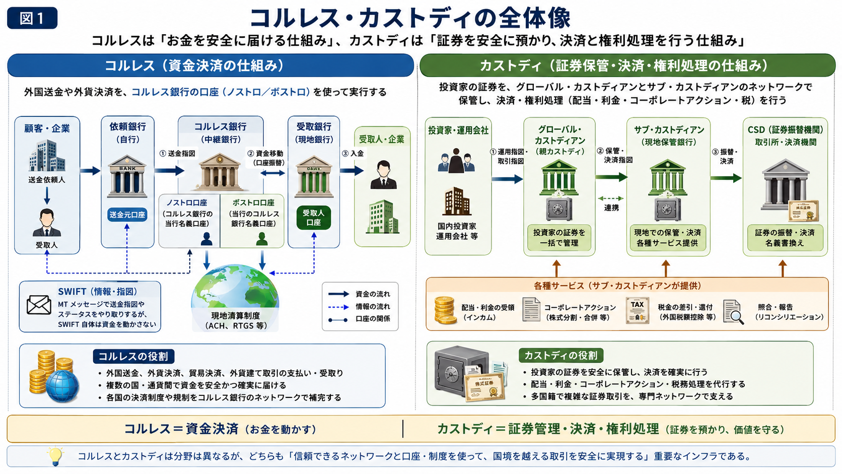 コルレスとカストディの全体像。コルレスでは顧客・企業の外国送金や外貨決済を、依頼銀行、コルレス銀行、受取銀行、ノストロ・ボストロ口座、現地決済制度を通じて処理する。カストディでは投資家・運用会社の証券をグローバルカストディアン、サブカストディアン、証券振替機関を通じて保管・決済し、配当・利金、コーポレートアクション、税務、照合・報告を行う。