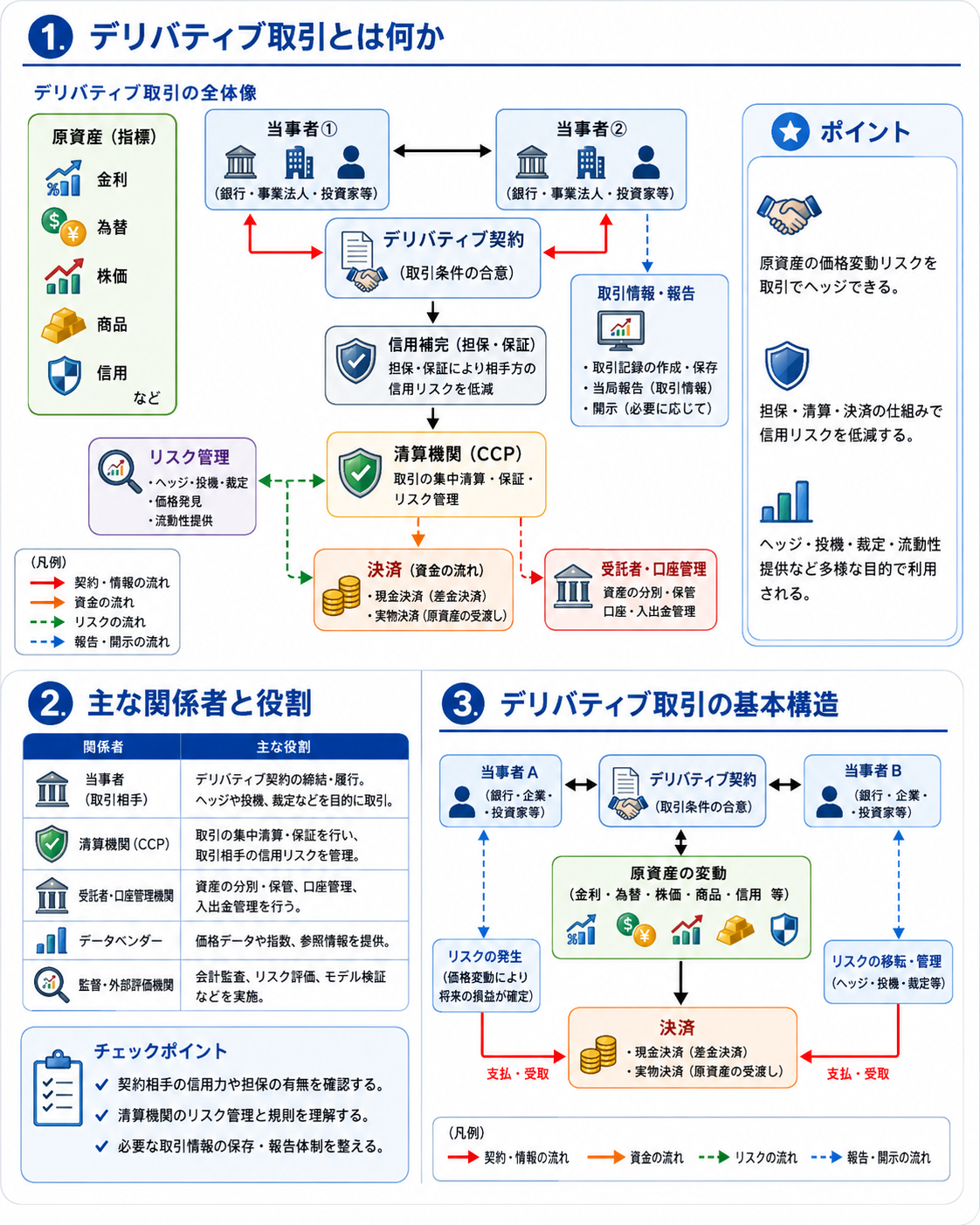 デリバティブ取引の全体像。金利、為替、株価、商品、信用等の原資産・参照指標と、銀行・事業法人・投資家等の当事者、デリバティブ契約、信用補完、中央清算機関、決済、受託者・口座管理、取引情報・報告、リスク管理の関係を示す。あわせて、主な関係者と役割、当事者A・B間の契約、原資産の変動、リスクの発生・移転・管理、決済の基本構造を整理する。
