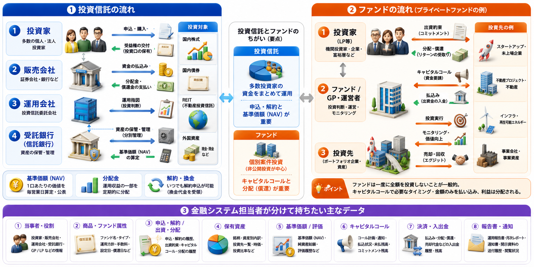 ファンド・投資信託の全体像。左側に契約型投資信託について、投資家、販売会社、運用会社、受託銀行の役割、申込・購入、受益権、資金払込み、分配・償還、運用指図、資産保管、基準価額、分配金、解約・換金を示す。右側にプライベートファンドの例として、投資家、ファンド運営者、投資先、出資約束、キャピタルコール、払込み、投資実行、モニタリング、売却・回収、分配を示す。下段に金融システム担当者が分けて管理したい当事者・役割、商品属性、申込・解約、保有資産、基準価額、キャピタルコール、決済・入出金、報告書・通知等の主要データを示す。
