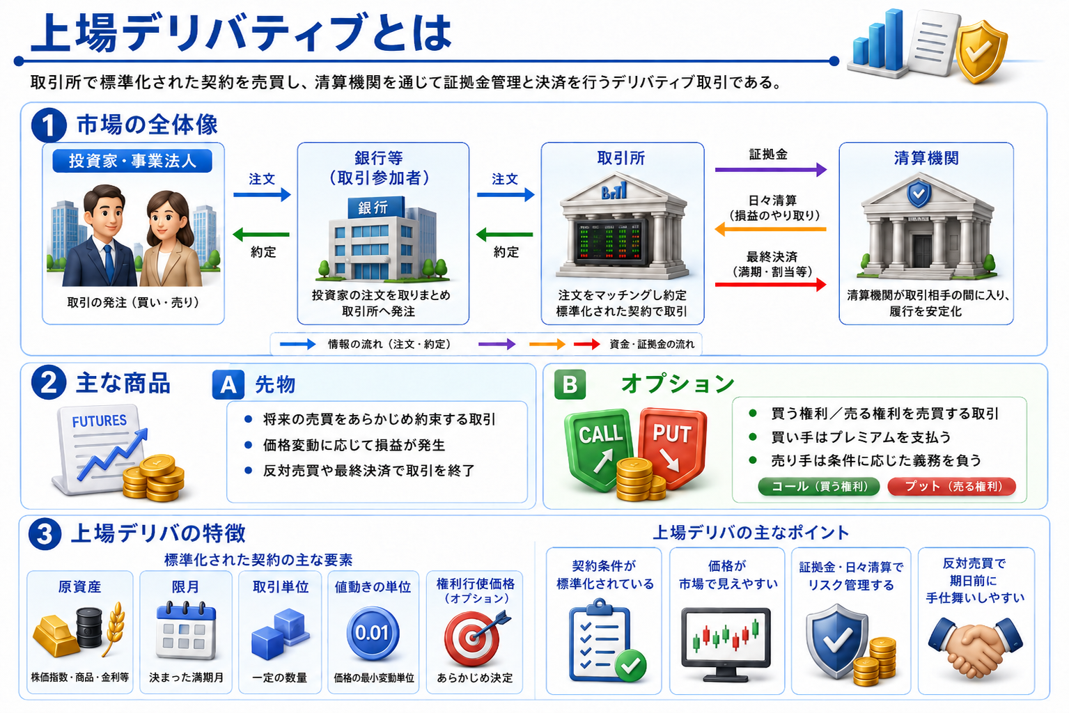 上場デリバティブの全体像。投資家・事業法人から銀行等の取引参加者を通じて取引所へ注文し、約定後は清算機関が取引当事者の間に入って清算・証拠金管理・日々の値洗い・最終決済を行う。主な商品として先物とオプションを示し、標準化された契約の要素として原資産、限月、取引単位、値動きの単位、オプションの権利行使価格を整理する。