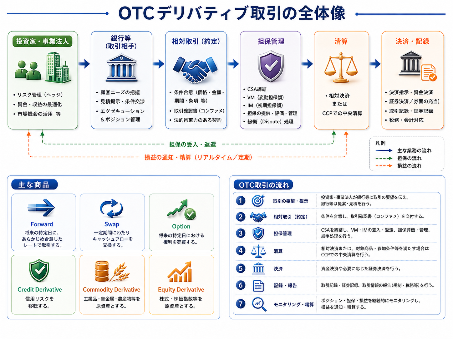 店頭デリバティブ取引の全体像。投資家・事業法人、銀行等の取引相手、相対取引の約定、CSAに基づく担保管理、相対清算または中央清算、決済・記録までの流れと、先渡取引、スワップ、オプション、信用デリバティブ、商品デリバティブ、株式デリバティブの主な商品群を示す。