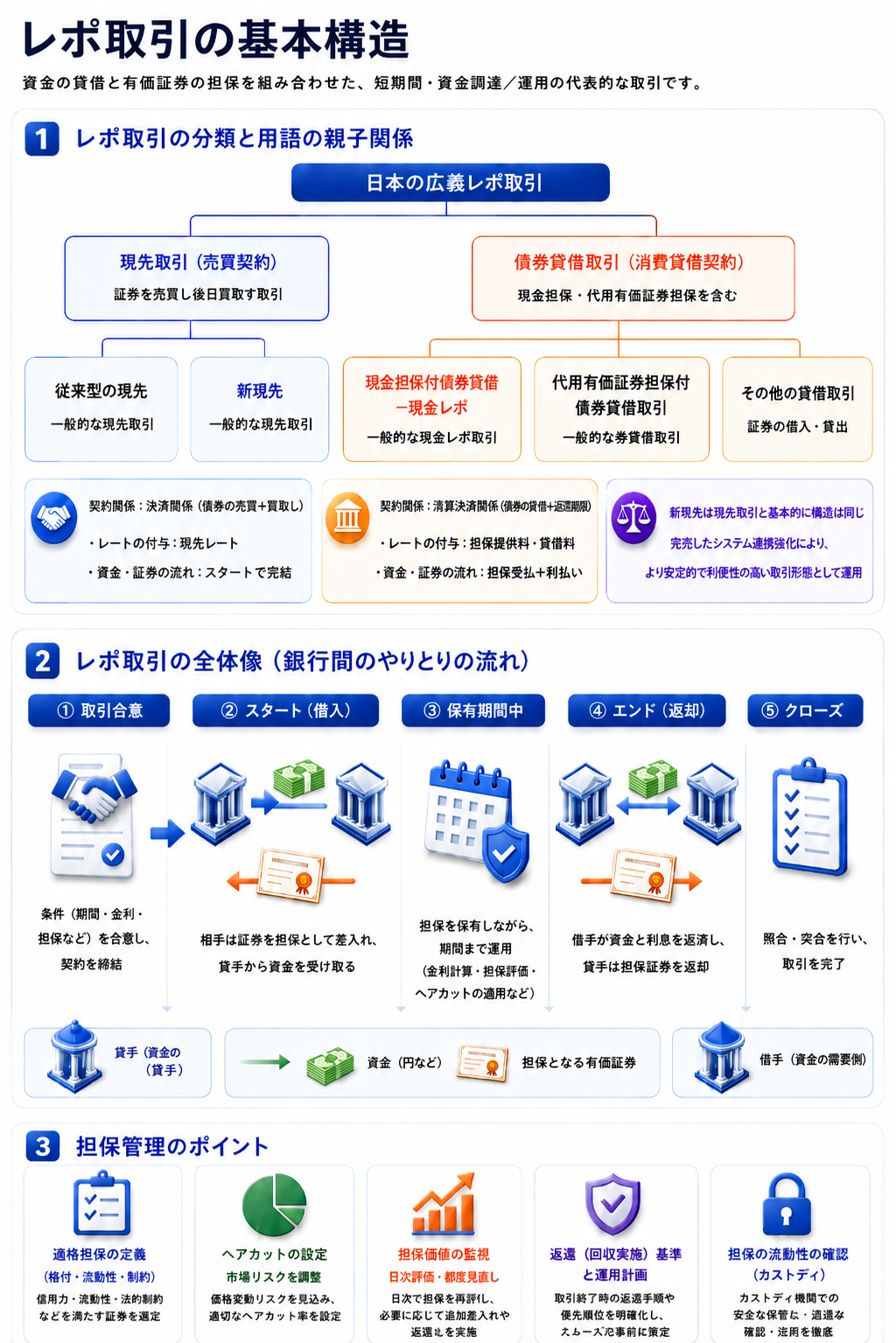日本の広義レポ取引を、現先取引と債券貸借取引に分類し、従来型の現先、新現先、現金担保付債券貸借、代用有価証券担保付債券貸借等の親子関係を示す。あわせて銀行間のレポ取引について、取引合意、スタート、保有期間中、エンド、クローズの流れと、担保管理のポイントを示す。