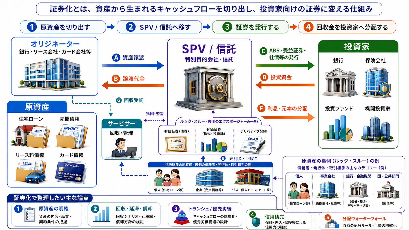 証券化の全体像。オリジネーターが住宅ローン、売掛債権、リース料債権、カード債権などの原資産を切り出してSPVまたは信託へ移し、SPVまたは信託がABS、受益証券、社債等を発行して投資家から資金を調達する。回収金は利息・元本として投資家へ分配され、サービサーが回収・管理を担う。ルック・スルーの例として、有価証券、株式・投資信託、デリバティブ契約、ならびにその裏側の債務者・発行体・取引相手として個人、事業会社、銀行・金融機関、国・公共部門が存在し得ることを示す。下段には証券化で整理したい主な論点として、原資産の明確化、回収・延滞・償却、トランシェ、信用補完、分配ウォーターフォールを示す。