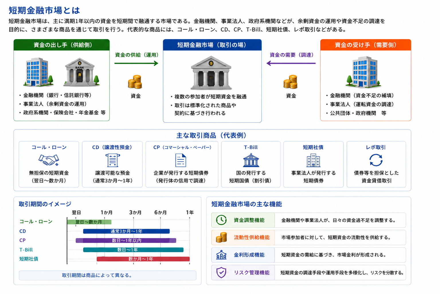 短期金融市場における資金の出し手、取引の場、資金の受け手の関係と、コール・ローン、譲渡性預金、コマーシャル・ペーパー、国庫短期証券、短期社債、レポ取引などの代表商品、取引期間の目安、資金調整・流動性供給・金利形成・リスク管理の主な機能を示す。