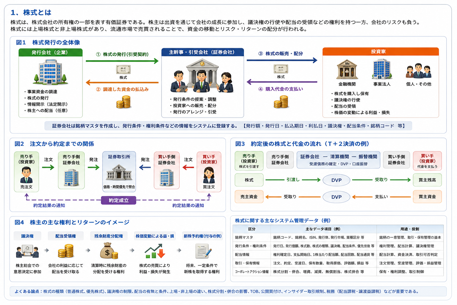 発行会社が株式を発行し、主幹事・引受会社が発行条件の調整、募集、販売を支援する。投資家は株式を購入して資金を払い込み、証券会社は発行条件や権利条件等を銘柄マスタへ登録する流れを示す。