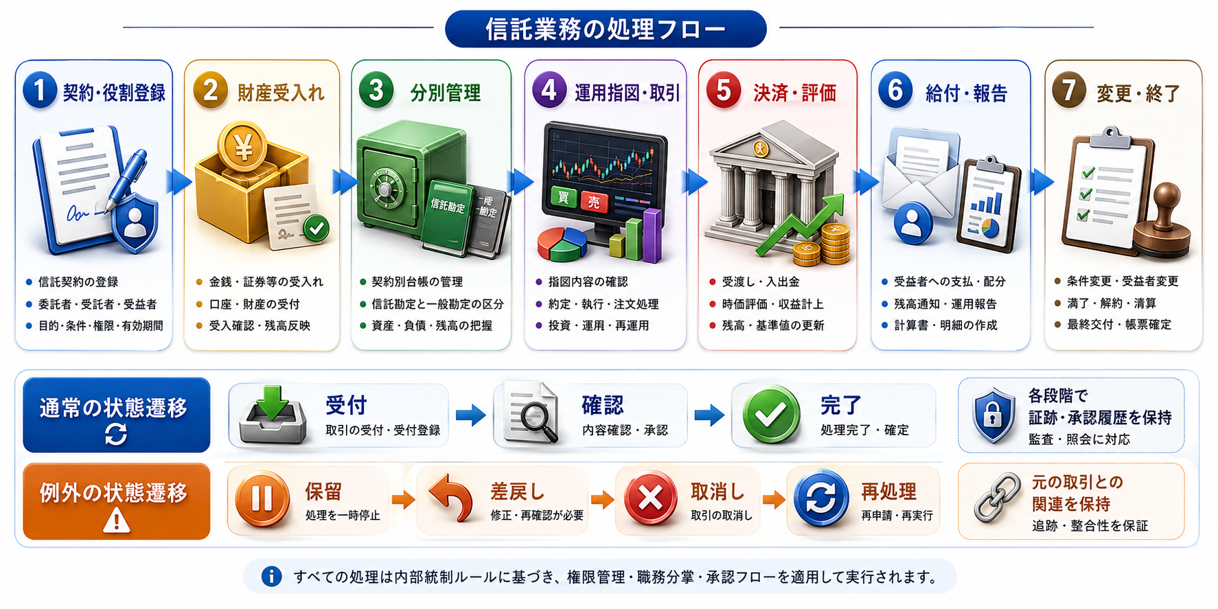 信託業務の処理フロー。契約・役割登録、財産受入れ、分別管理、運用指図・取引、決済・評価、給付・報告、変更・終了の7段階を示し、通常の状態遷移として受付・確認・完了、例外の状態遷移として保留・差戻し・取消し・再処理を示す。各段階で証跡・承認履歴を保持し、例外処理では元取引との関連を保持する。